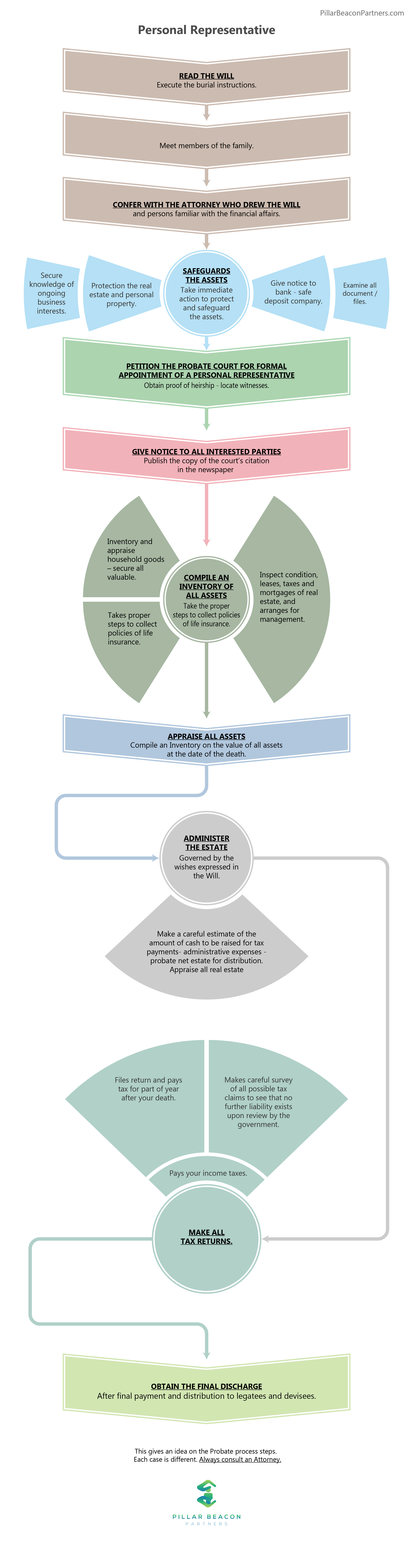 Executor Of A Will Pillar Beacon Partners