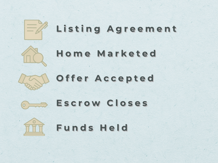 Timeline showing stages of a probate property sale: listing, marketing, offer accepted, escrow closed, and proceeds held in estate account